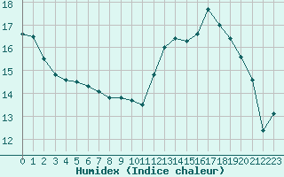 Courbe de l'humidex pour Trappes (78)