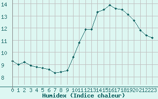 Courbe de l'humidex pour Montredon des Corbires (11)