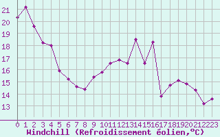 Courbe du refroidissement olien pour Cherbourg (50)