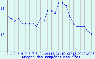 Courbe de tempratures pour Gruissan (11)