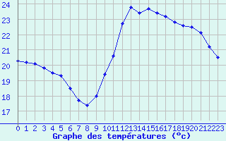 Courbe de tempratures pour Bourges (18)