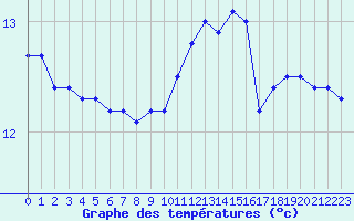 Courbe de tempratures pour Ile de Groix (56)