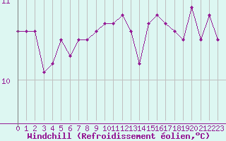 Courbe du refroidissement olien pour Ile de Groix (56)