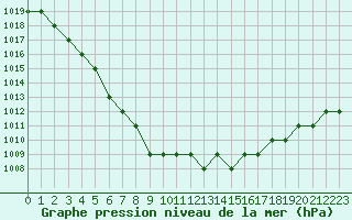 Courbe de la pression atmosphrique pour Biache-Saint-Vaast (62)