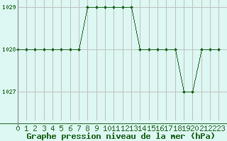 Courbe de la pression atmosphrique pour Biache-Saint-Vaast (62)