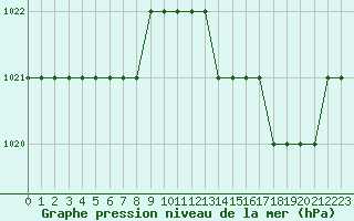 Courbe de la pression atmosphrique pour Biache-Saint-Vaast (62)