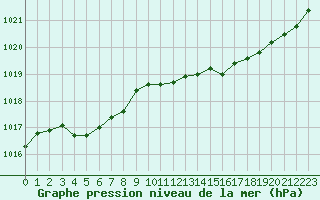 Courbe de la pression atmosphrique pour Millau (12)