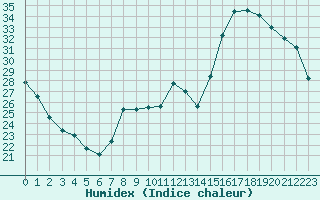 Courbe de l'humidex pour Voiron (38)