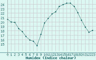 Courbe de l'humidex pour Lamballe (22)