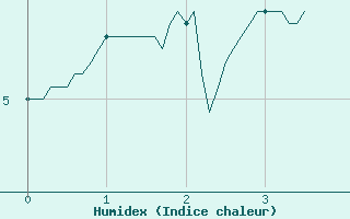 Courbe de l'humidex pour Le Plnay (74)