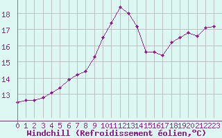 Courbe du refroidissement olien pour Gignac (34)
