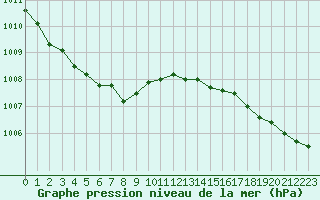 Courbe de la pression atmosphrique pour Clermont de l