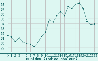 Courbe de l'humidex pour Pointe de Socoa (64)