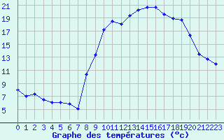 Courbe de tempratures pour Formigures (66)