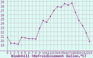 Courbe du refroidissement olien pour Saint-Julien-en-Quint (26)