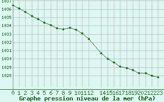 Courbe de la pression atmosphrique pour Herserange (54)