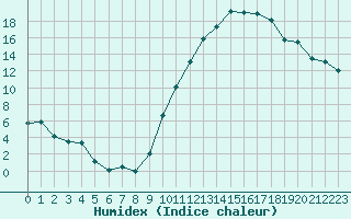 Courbe de l'humidex pour Cognac (16)