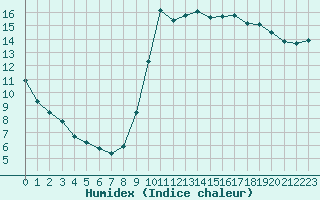 Courbe de l'humidex pour Agde (34)