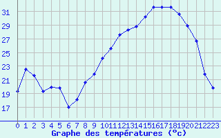 Courbe de tempratures pour Vichy (03)
