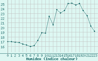 Courbe de l'humidex pour Millau (12)