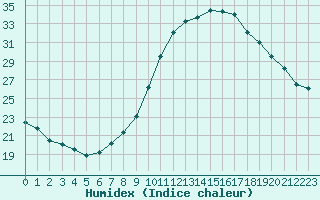 Courbe de l'humidex pour Le Luc (83)