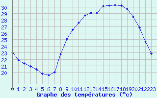 Courbe de tempratures pour Aniane (34)