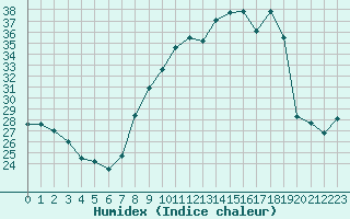 Courbe de l'humidex pour Carcassonne (11)