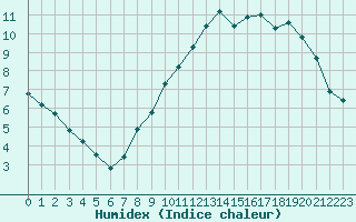 Courbe de l'humidex pour Boulaide (Lux)