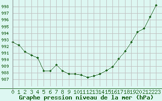 Courbe de la pression atmosphrique pour La Baeza (Esp)