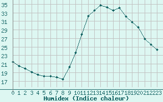 Courbe de l'humidex pour Saint-Nazaire-d'Aude (11)