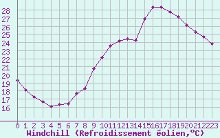 Courbe du refroidissement olien pour Montredon des Corbires (11)