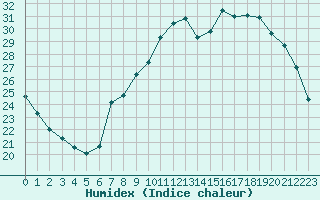 Courbe de l'humidex pour Treize-Vents (85)