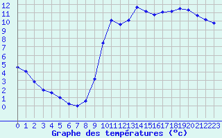 Courbe de tempratures pour Ploeren (56)