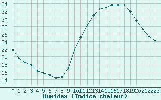 Courbe de l'humidex pour Saint-Paul-lez-Durance (13)