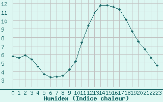 Courbe de l'humidex pour Chailles (41)