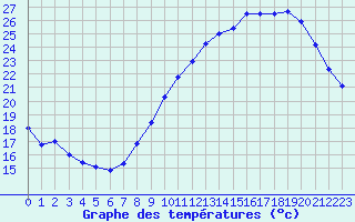 Courbe de tempratures pour Evreux (27)