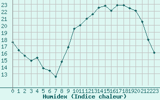 Courbe de l'humidex pour Saint-Dizier (52)