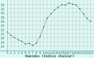 Courbe de l'humidex pour Mende - Chabrits (48)