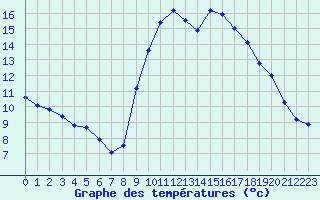 Courbe de tempratures pour Landivisiau (29)