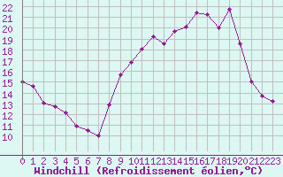 Courbe du refroidissement olien pour Mcon (71)