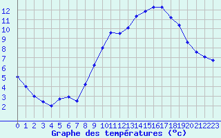 Courbe de tempratures pour Mende - Chabrits (48)