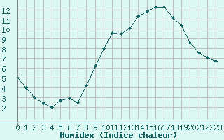 Courbe de l'humidex pour Mende - Chabrits (48)