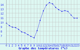 Courbe de tempratures pour Vias (34)