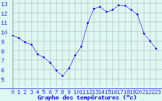 Courbe de tempratures pour Les Herbiers (85)