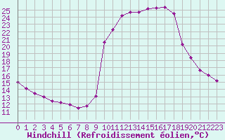 Courbe du refroidissement olien pour Pinsot (38)