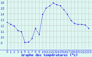 Courbe de tempratures pour Cherbourg (50)