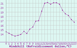 Courbe du refroidissement olien pour Lannion (22)