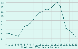 Courbe de l'humidex pour Carpentras (84)