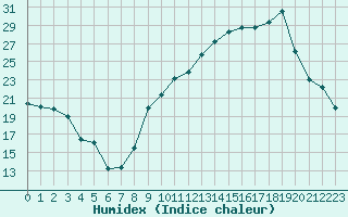 Courbe de l'humidex pour Chambry / Aix-Les-Bains (73)