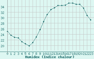 Courbe de l'humidex pour Melun (77)